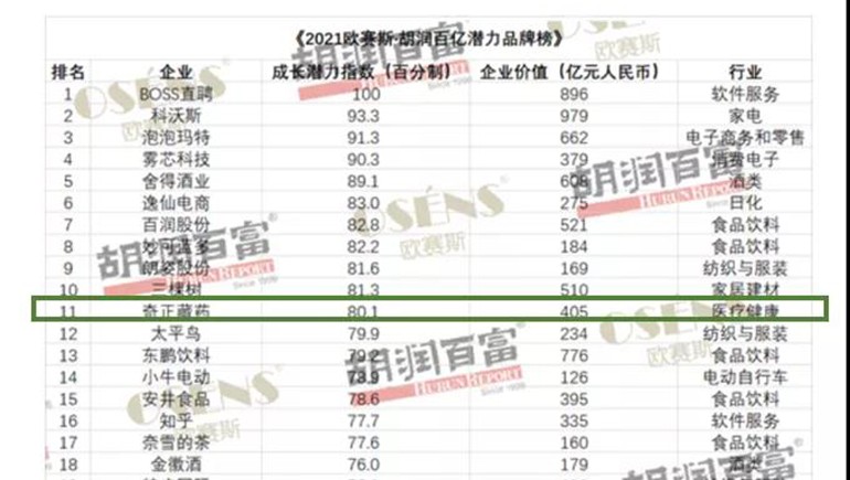 奇正藏藥獲評“胡潤百億潛力品牌榜”價(jià)值增長(cháng)獲得品牌Top 10